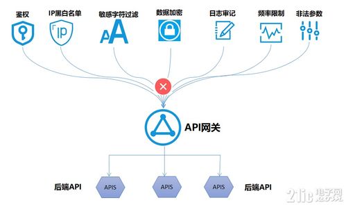RestCloud API網(wǎng)關(guān) 統(tǒng)一各系統(tǒng)數(shù)據(jù)出入口的創(chuàng)新實踐